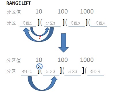 mysql删除分区表 sql删除分区表的分区数据_取值范围_02