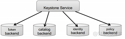 openstack中keystone作用 openstack的keystone_字符串_02