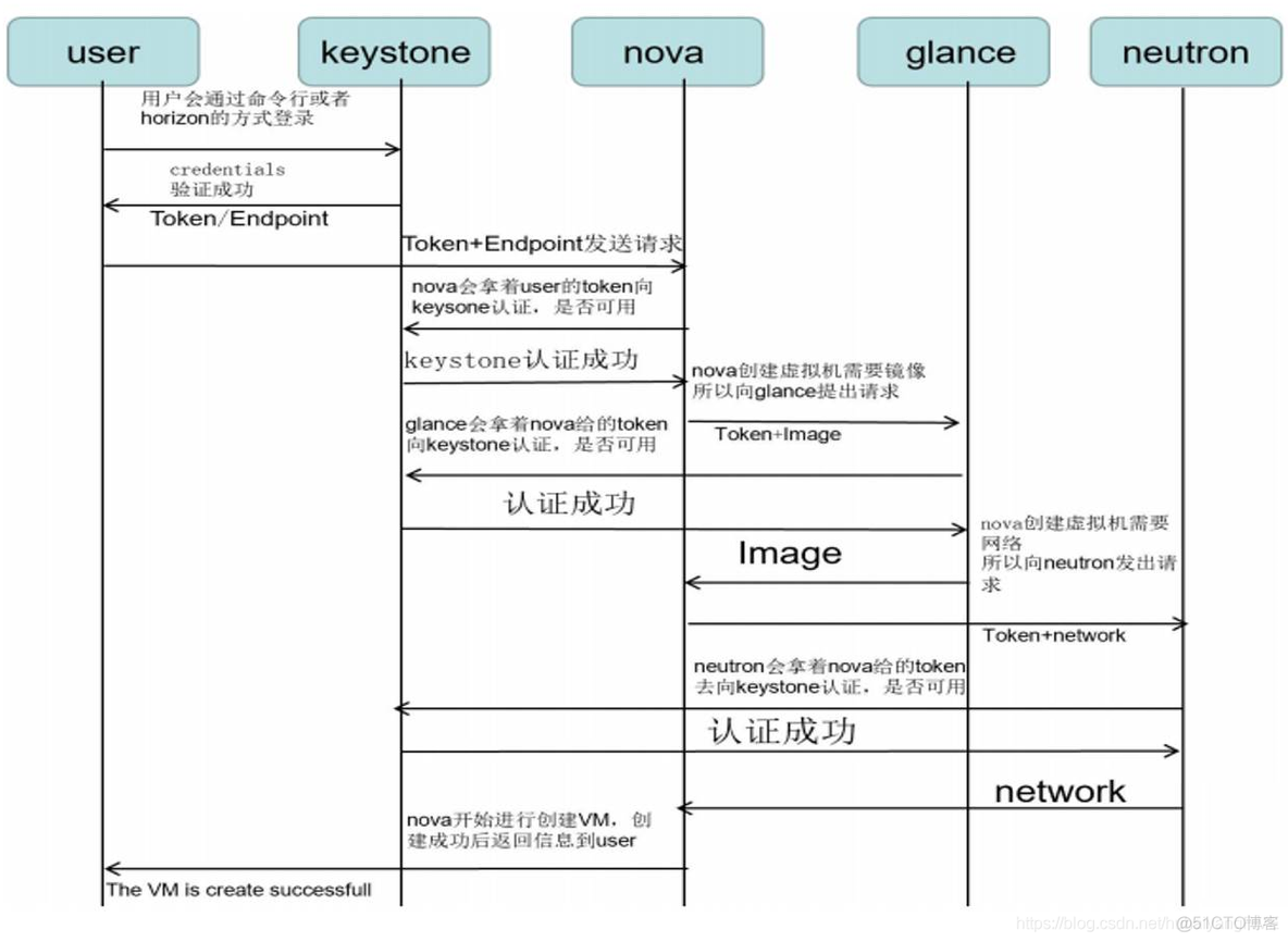 openstack中keystone作用 openstack的keystone_云计算_03