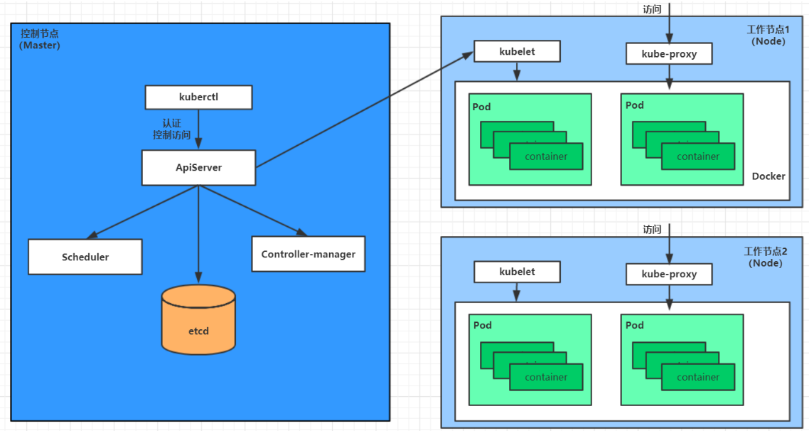 kubernetes常见二次开发 kubernetes详解_docker