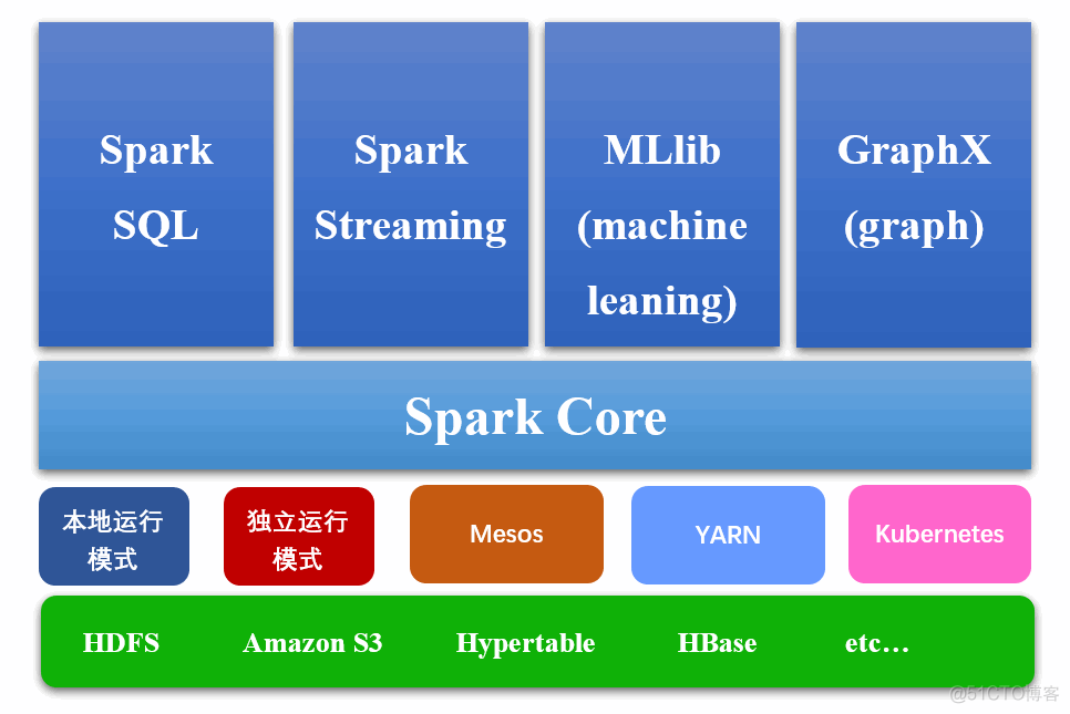 hadoop跟spark区别 spark和hadoop的关系_spark_02