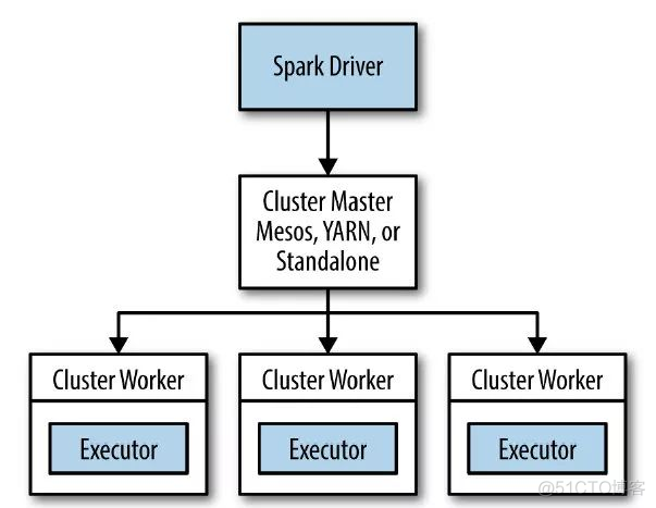 hadoop跟spark区别 spark和hadoop的关系_hadoop跟spark区别_03