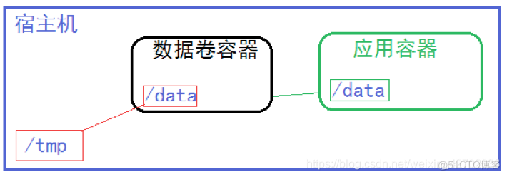 docker分层 迁移 docker分发_nginx_07