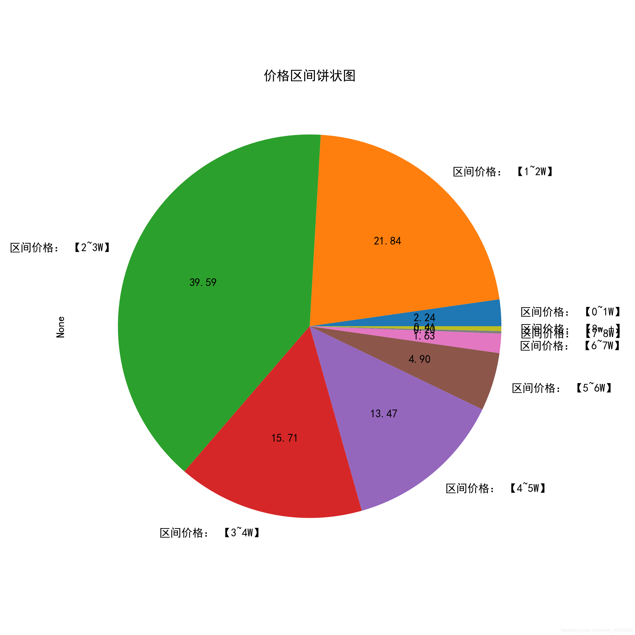 python爬取房产数据 用python爬取房价数据_sql_14