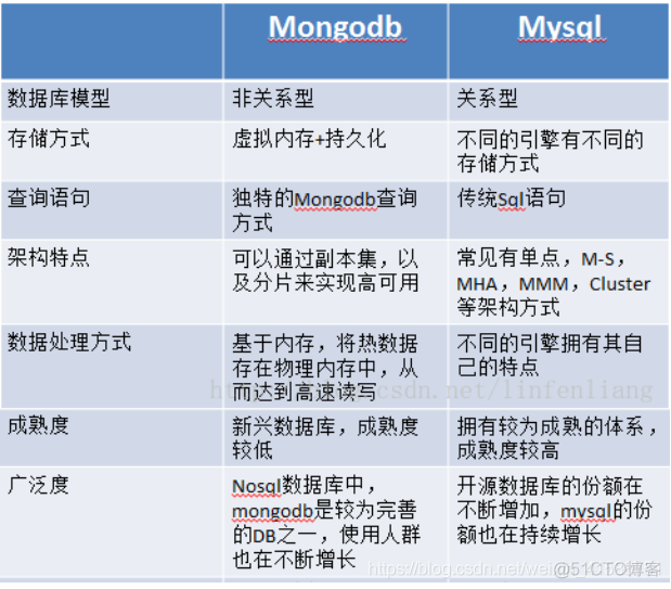 mongodb过时了吗 mongodb干什么的_nosql