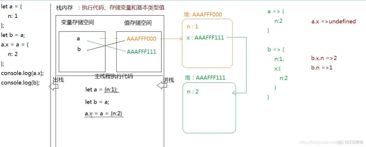 打印java堆栈信息 js打印堆栈信息_存储空间