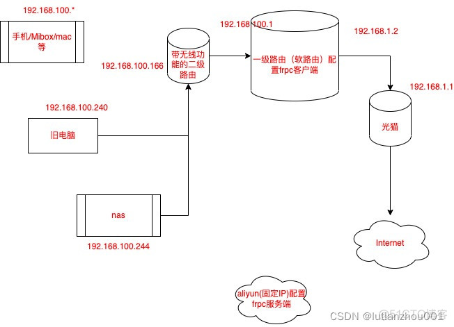 家用电脑变云服务器 旧电脑改家庭云服务器_内网_02