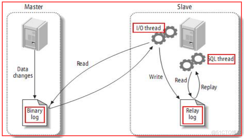 mysql集群调优 mysql集群模式_运维_02