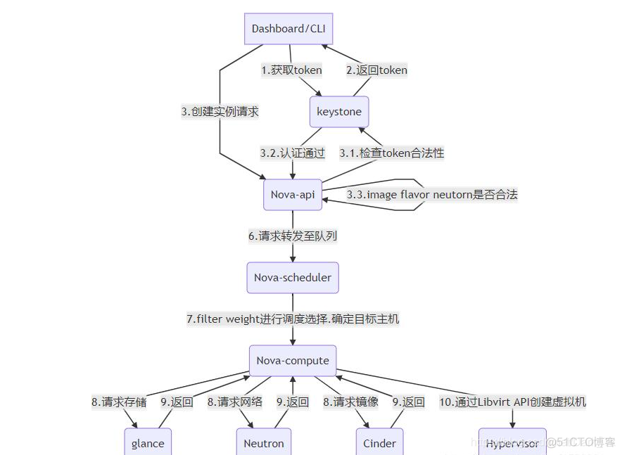 openstack-nova-compute 无法启动 openstack nova详解_消息队列