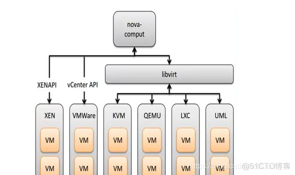 openstack-nova-compute 无法启动 openstack nova详解_openstack_04