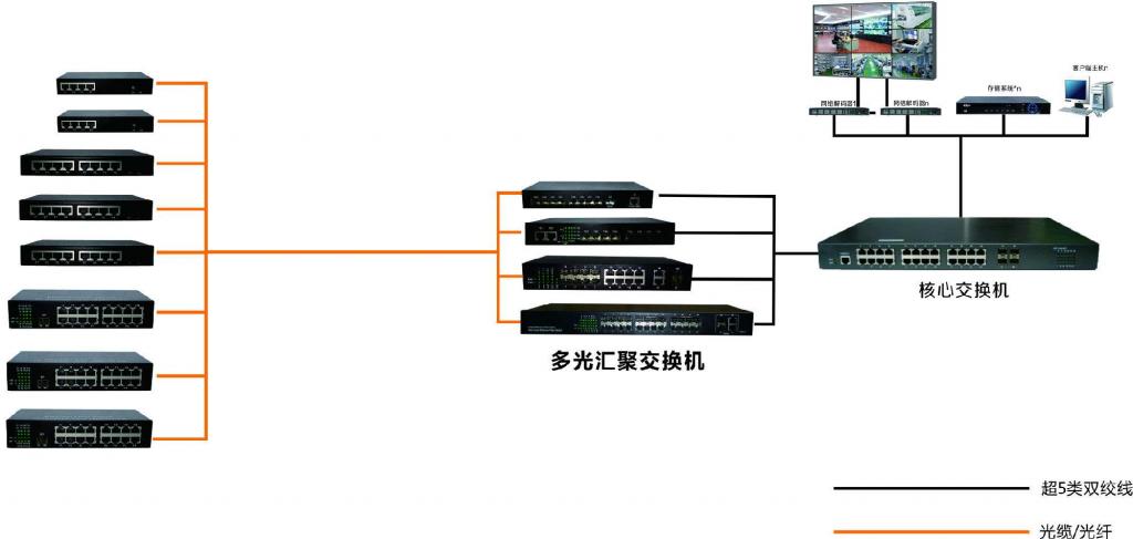 监控网络架构是什么 大型监控网络设备架构_监控网络架构是什么