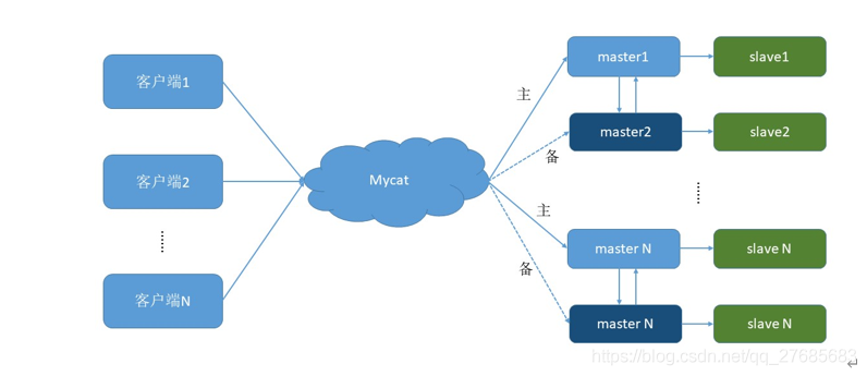 mysql双一保证数据安全 mysql双1设置_mycat