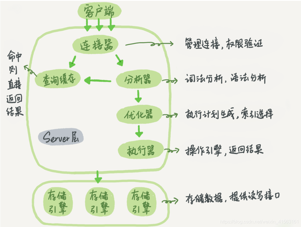 mysql执行语句的过程 mysql语句怎么执行_mysql查询缓存_02