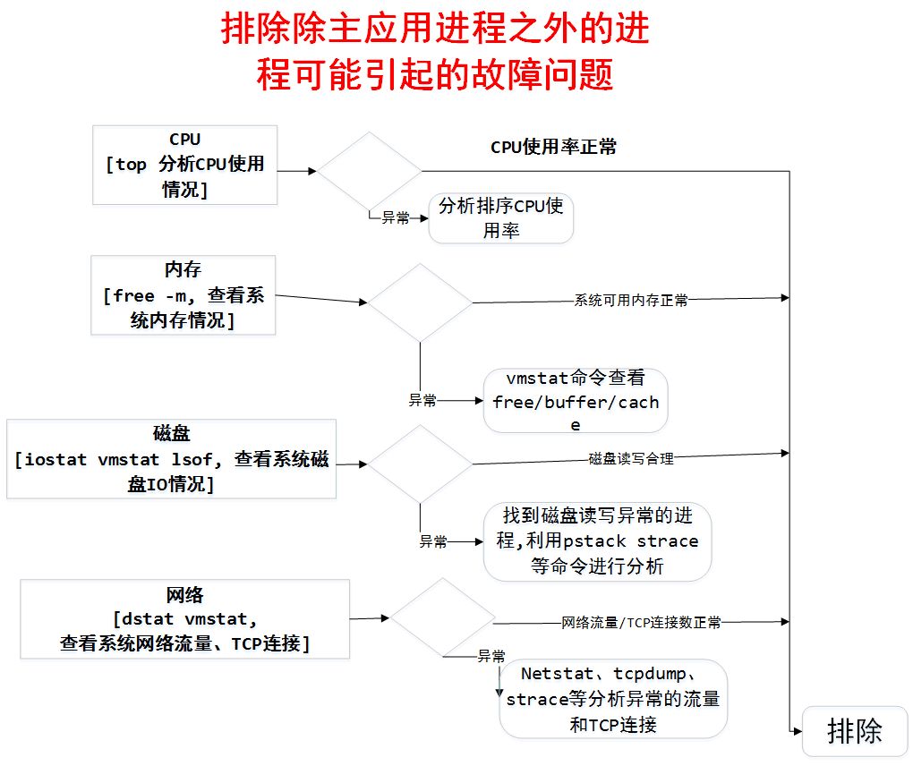 java项目上线常见问题 java线上问题排查思路_java项目上线常见问题