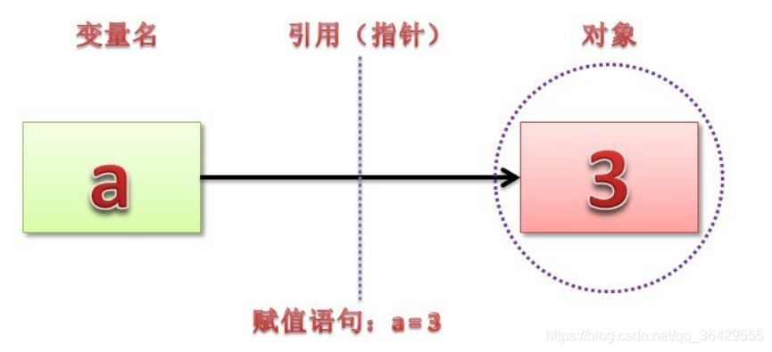 python如何定义变量 python定义变量不赋值_不可变对象