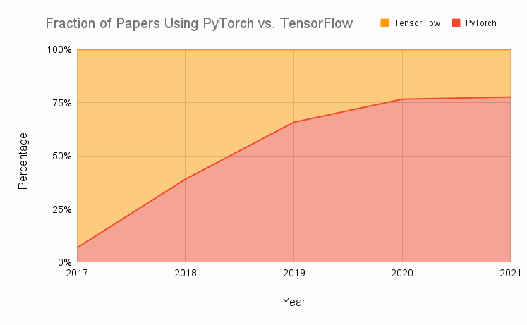 pytorch和tensorflow的区别 pytorch和tensorflow选择_深度学习_03