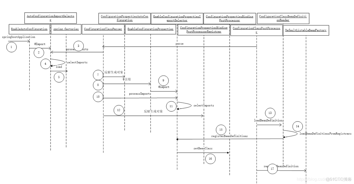 spring boot configuration springbootconfigurationprop 注解_链表