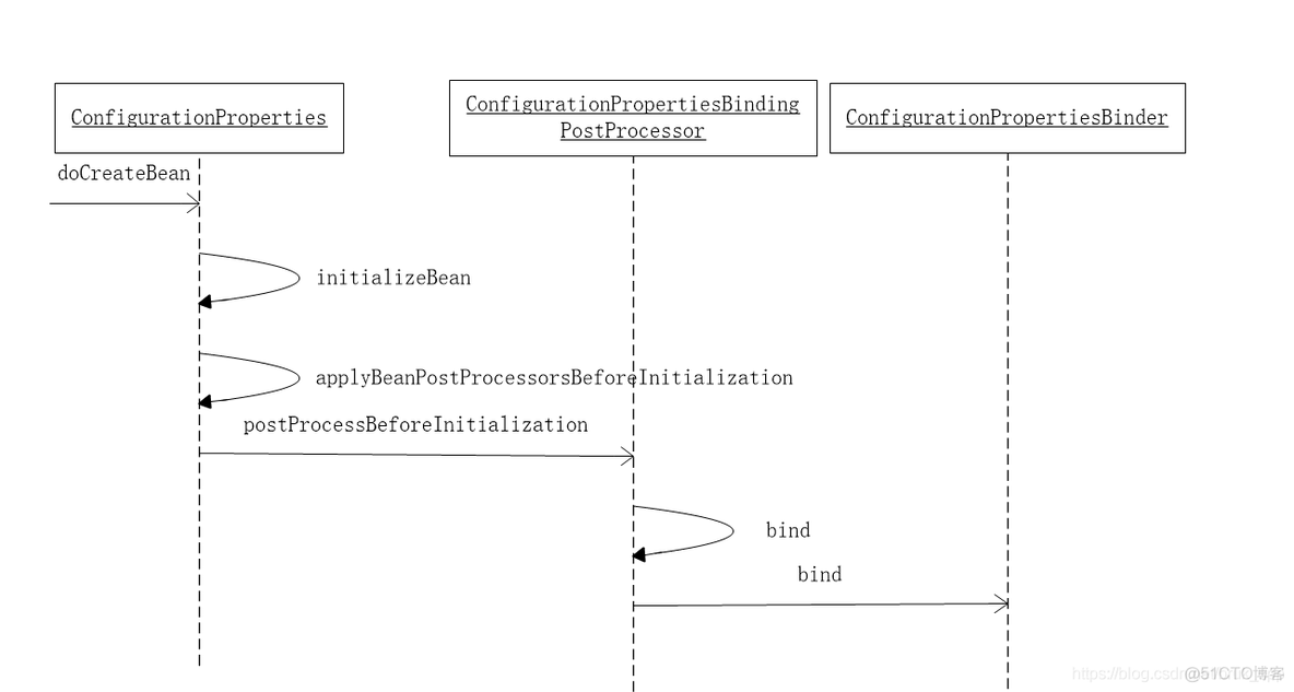 spring boot configuration springbootconfigurationprop 注解_链表_08