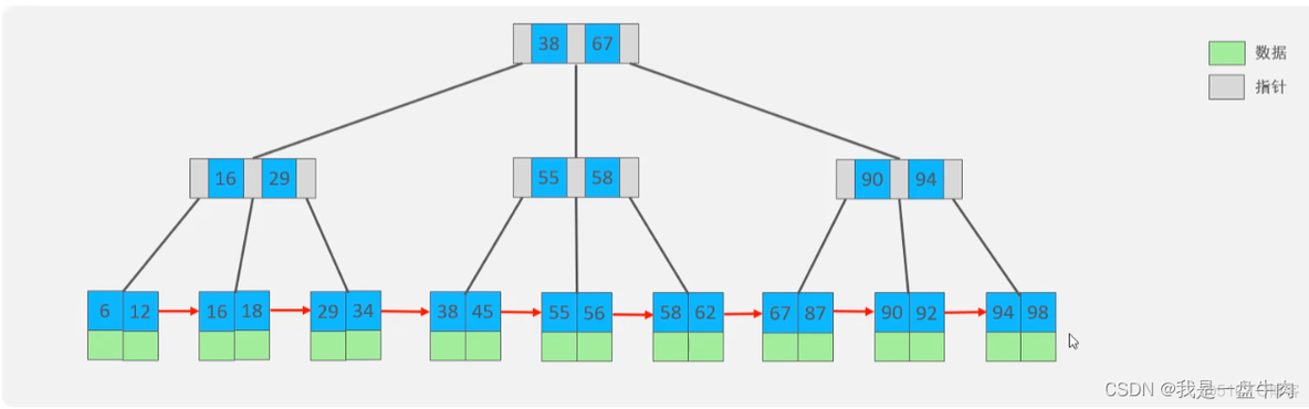 mysql索引结构图 mysql数据库索引结构_数据结构_07