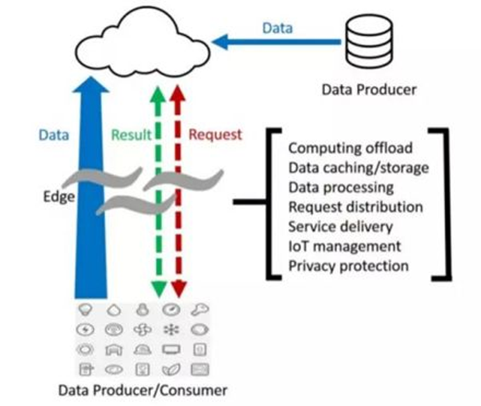 云边端架构图 云边端链是什么意思_数据