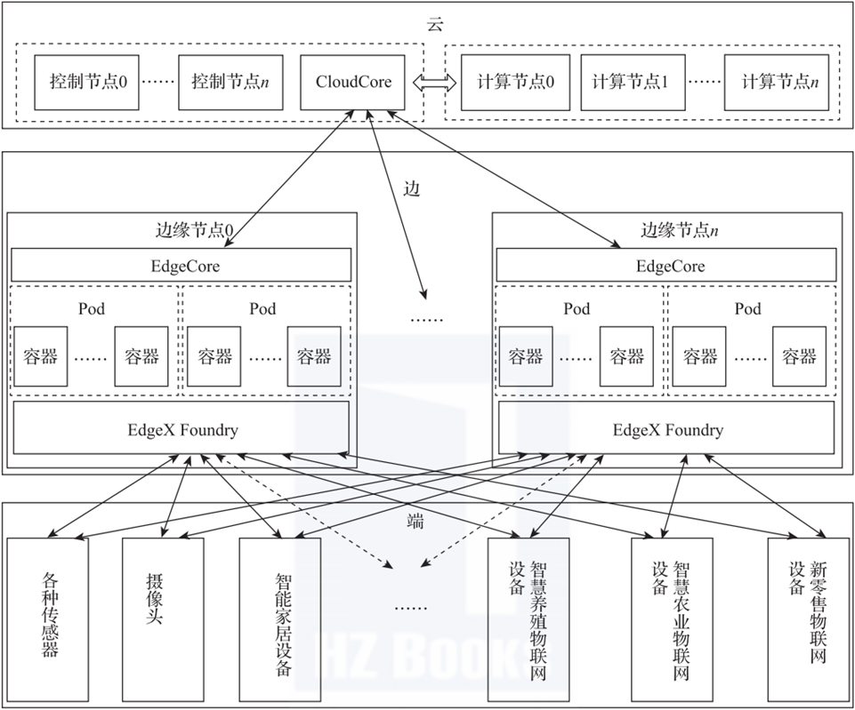 云边端架构图 云边端链是什么意思_云边端架构图_03