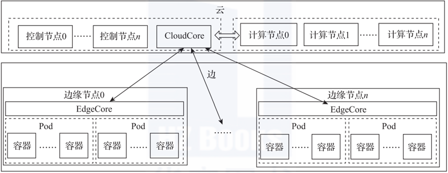 云边端架构图 云边端链是什么意思_云计算_04