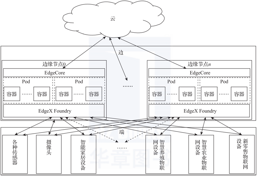 云边端架构图 云边端链是什么意思_数据_05