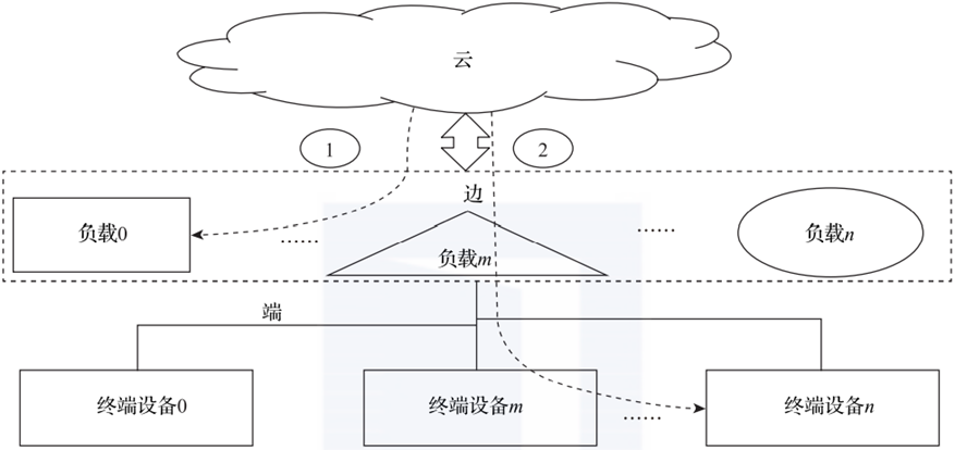 云边端架构图 云边端链是什么意思_云边端架构图_07