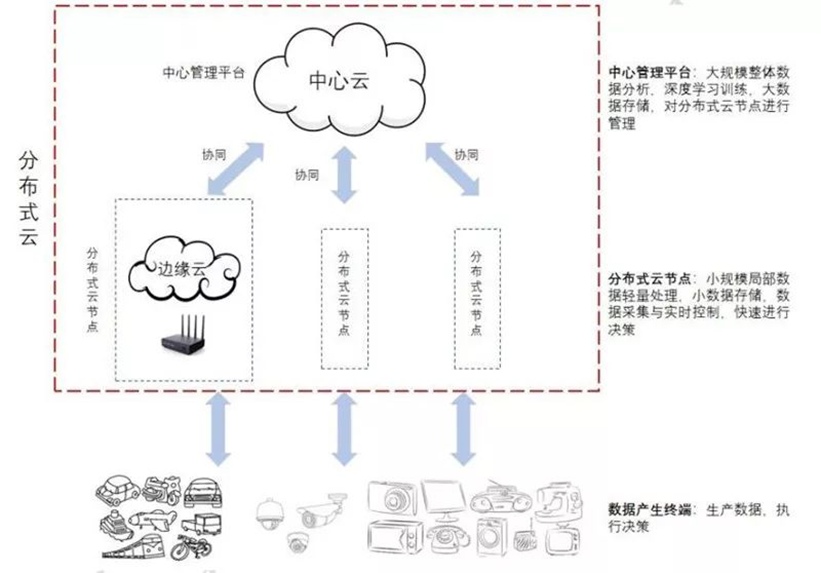 云边端架构图 云边端链是什么意思_物联网_10