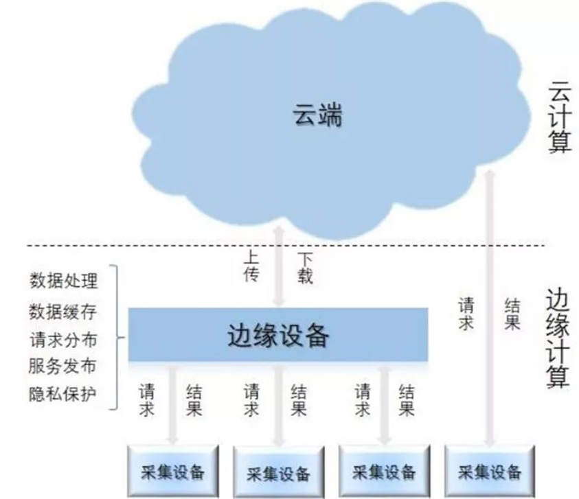 云边端架构图 云边端链是什么意思_云边端架构图_11