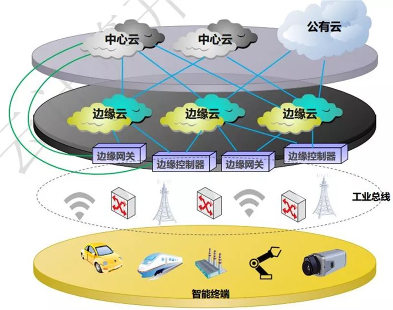 云边端架构图 云边端链是什么意思_物联网_13