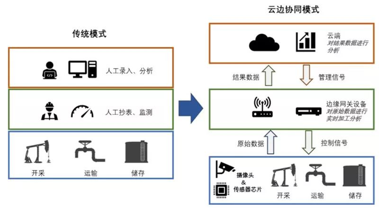 云边端架构图 云边端链是什么意思_数据_14