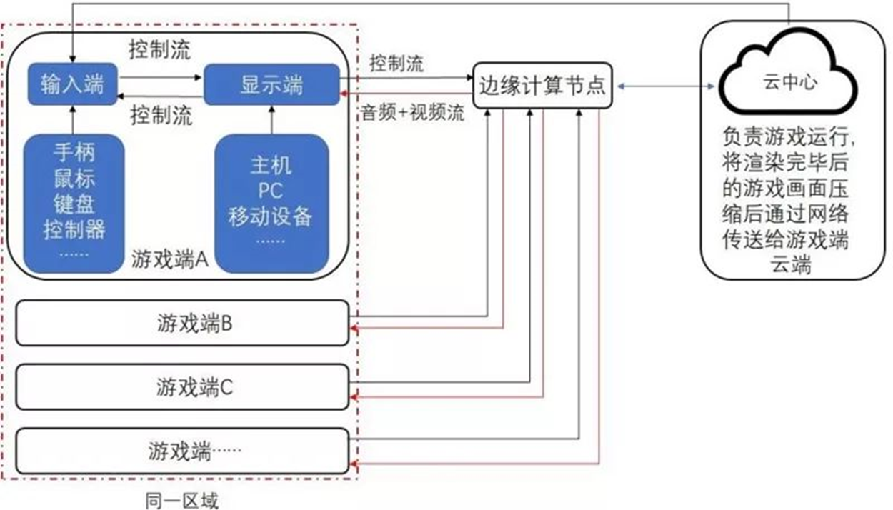 云边端架构图 云边端链是什么意思_云边端架构图_19