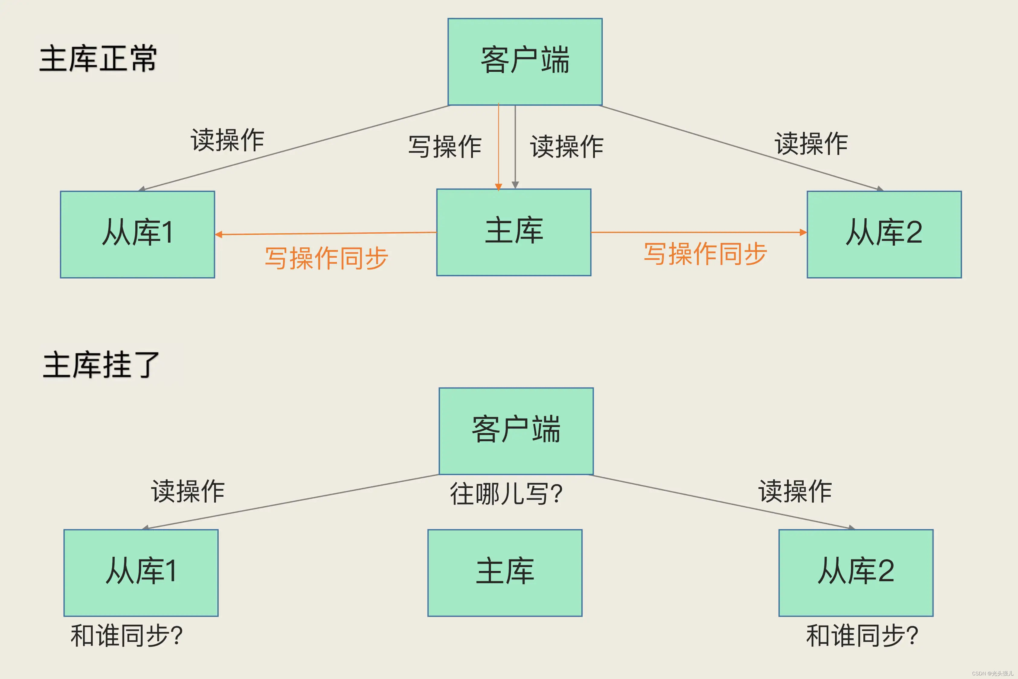 哨兵挂了redis还能用吗 redis哨兵挂了一个_redis