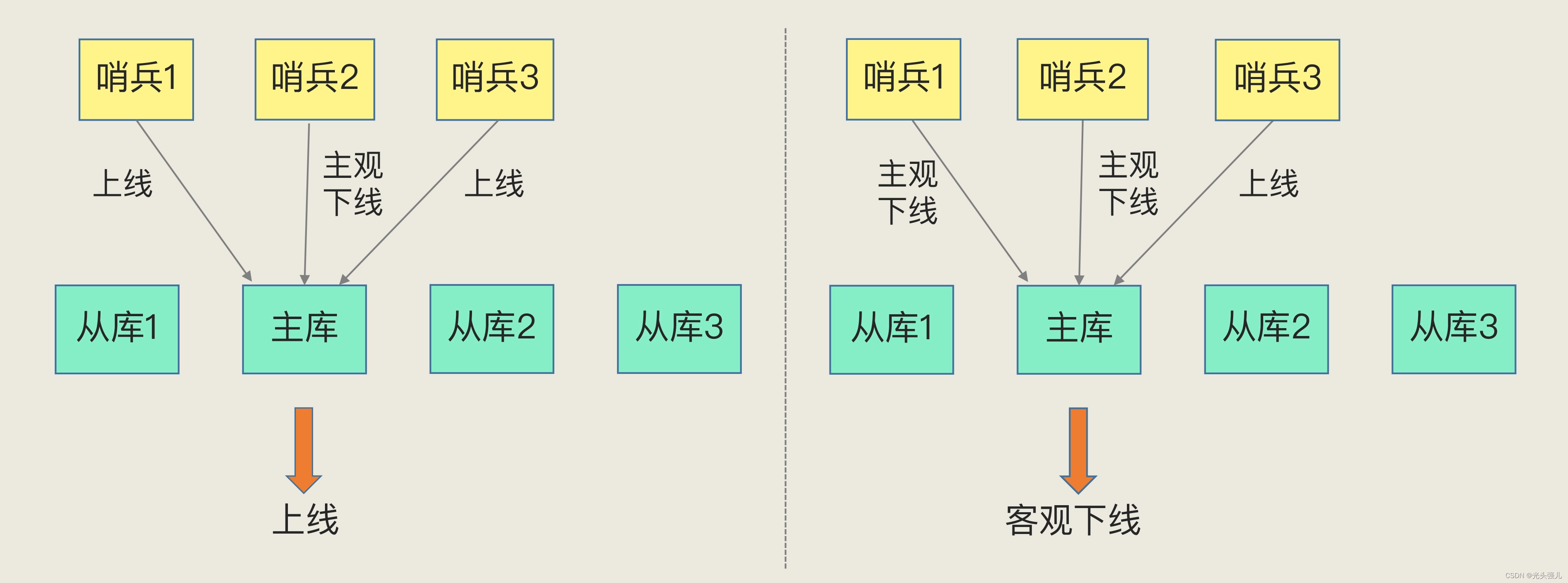 哨兵挂了redis还能用吗 redis哨兵挂了一个_优先级_03