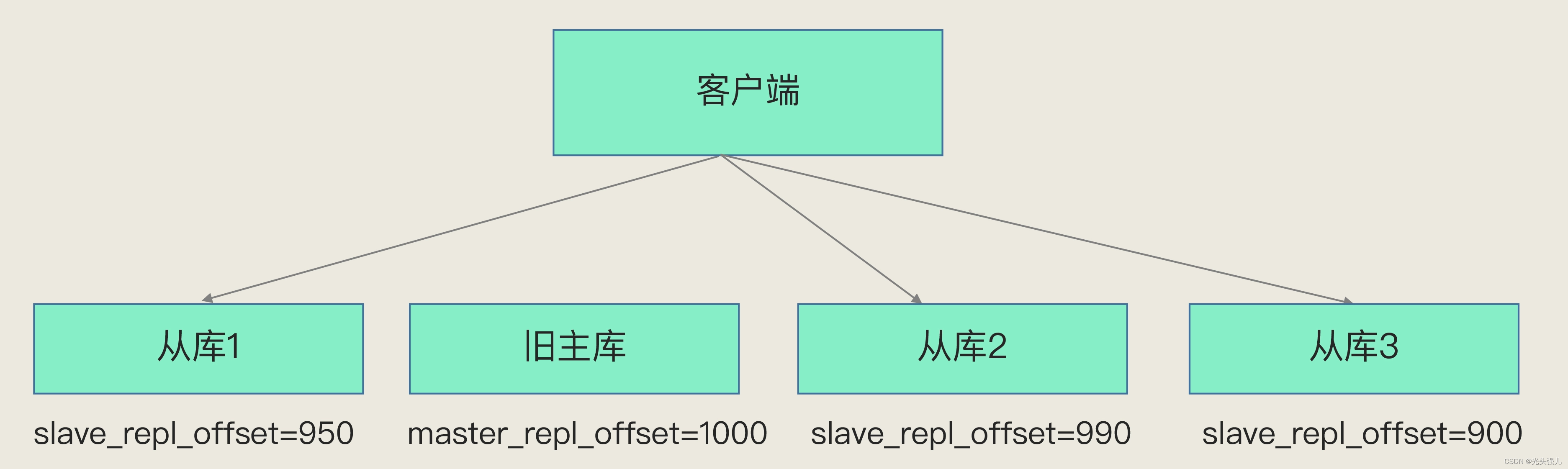 哨兵挂了redis还能用吗 redis哨兵挂了一个_数据库_05