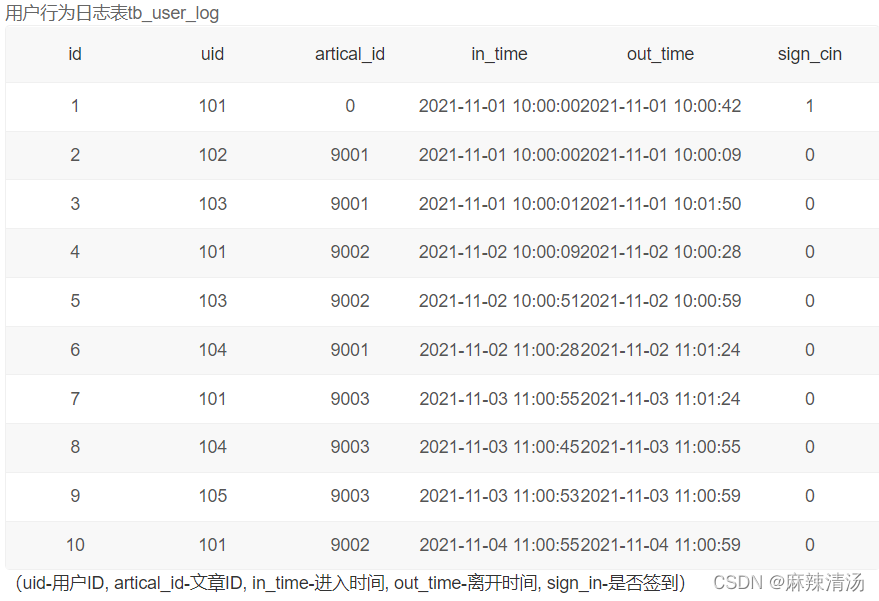 mysql留存率计算 sql写留存率_mysql留存率计算