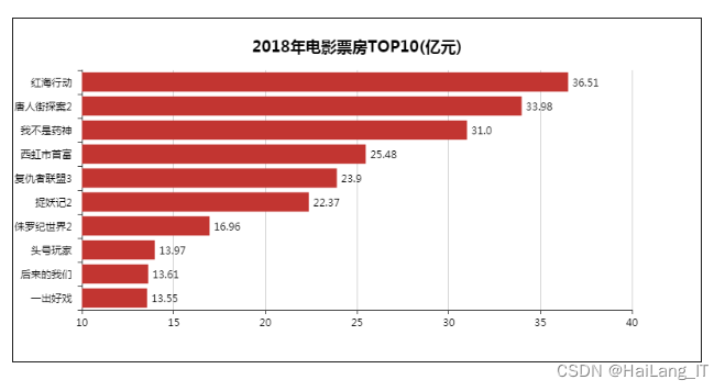 电影数据分析spss 电影数据分析系统_开发语言_04