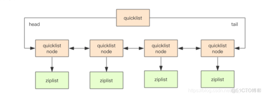 redis 设置list容量 redis 固定大小list_字符串_02