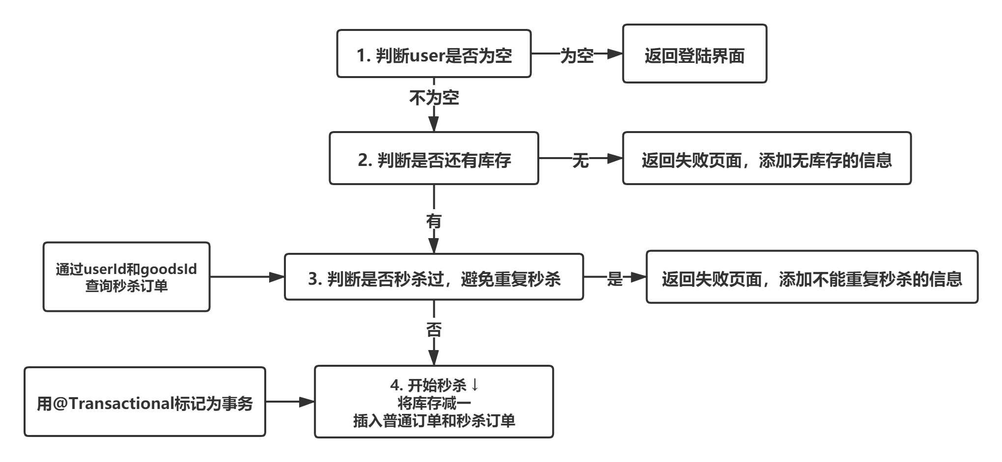 java实现抢购 java商城秒杀_sql语句