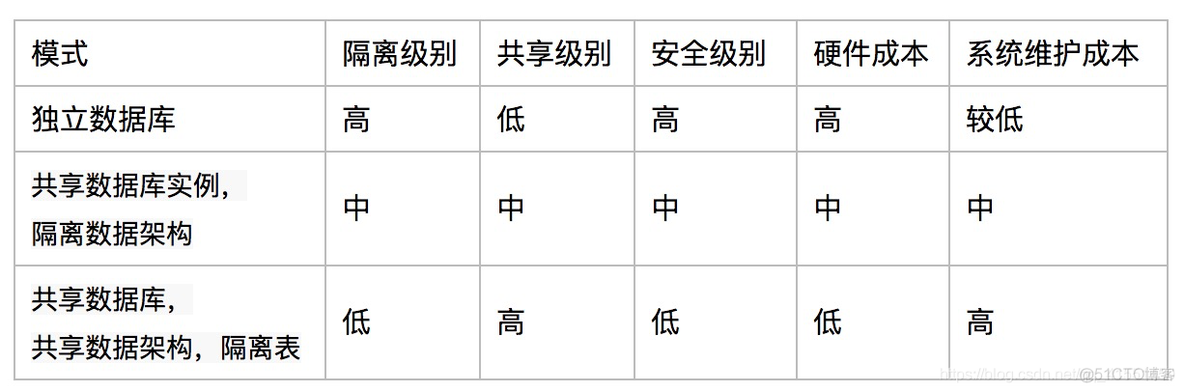 saas 产品架构 saas模式与技术架构_云计算_04