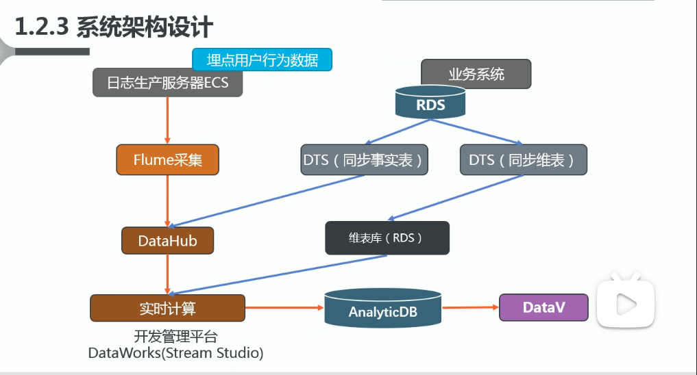 尚硅谷数据仓库 尚硅谷数仓项目资料_数据源_05