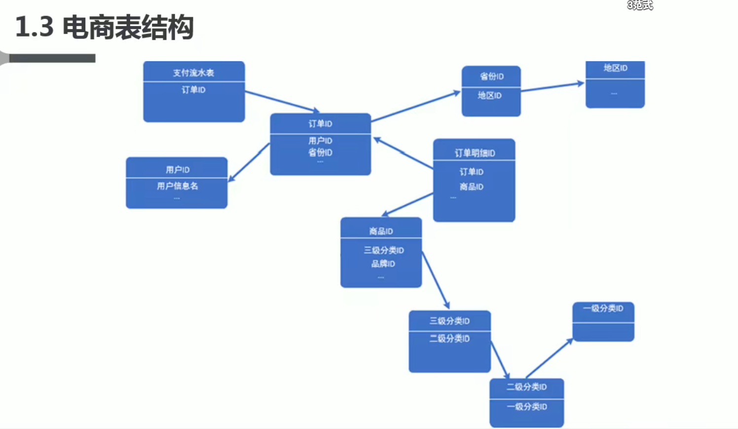 尚硅谷数据仓库 尚硅谷数仓项目资料_业务流程_07