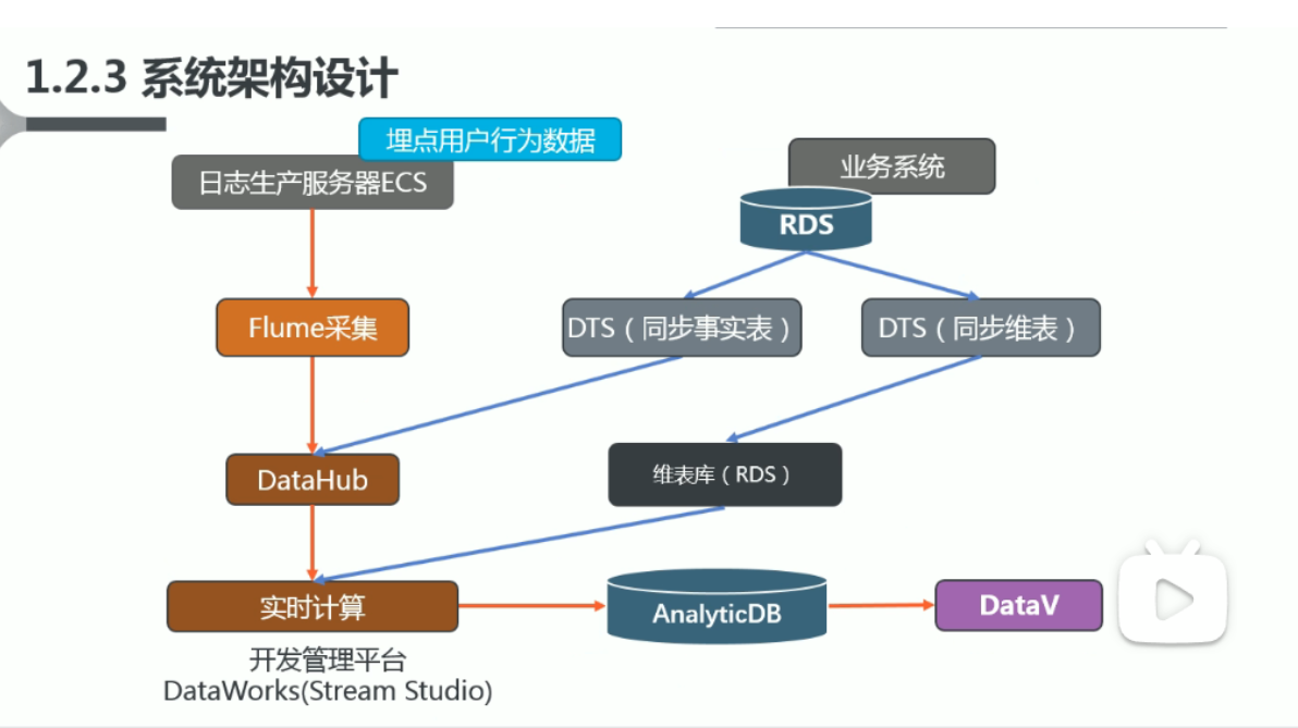 尚硅谷数据仓库 尚硅谷数仓项目资料_尚硅谷数据仓库_43