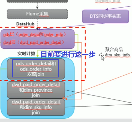 尚硅谷数据仓库 尚硅谷数仓项目资料_业务流程_77