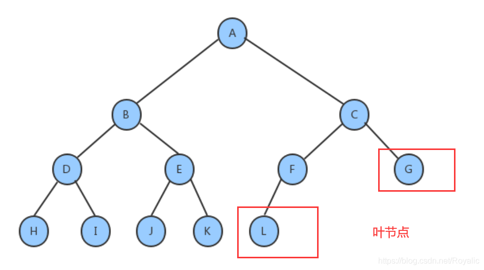 java树类 java树的定义_java_05