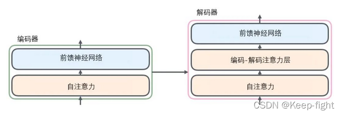 手动实现前馈神经网络 transformer中前馈神经网络的作用_云计算