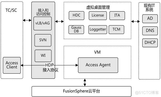 国内主流虚拟化技术 主流虚拟化产品_运维_05