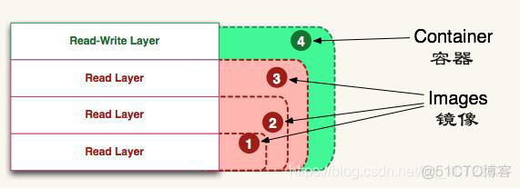 docker image container docker image container 关系_镜像_02