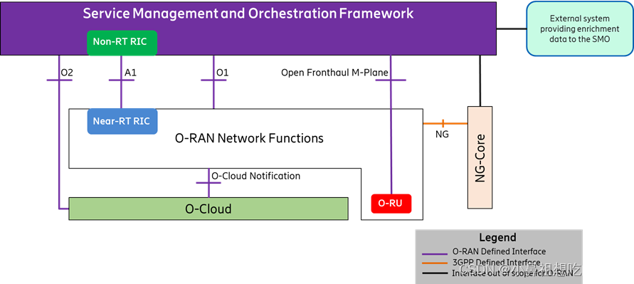 fabric网络架构原理 ran网络架构_O-RAN